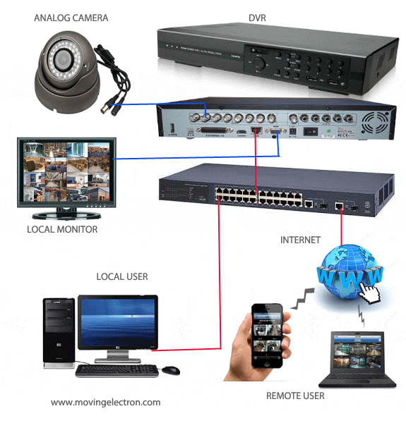 CCTV Networking – Moving Electron